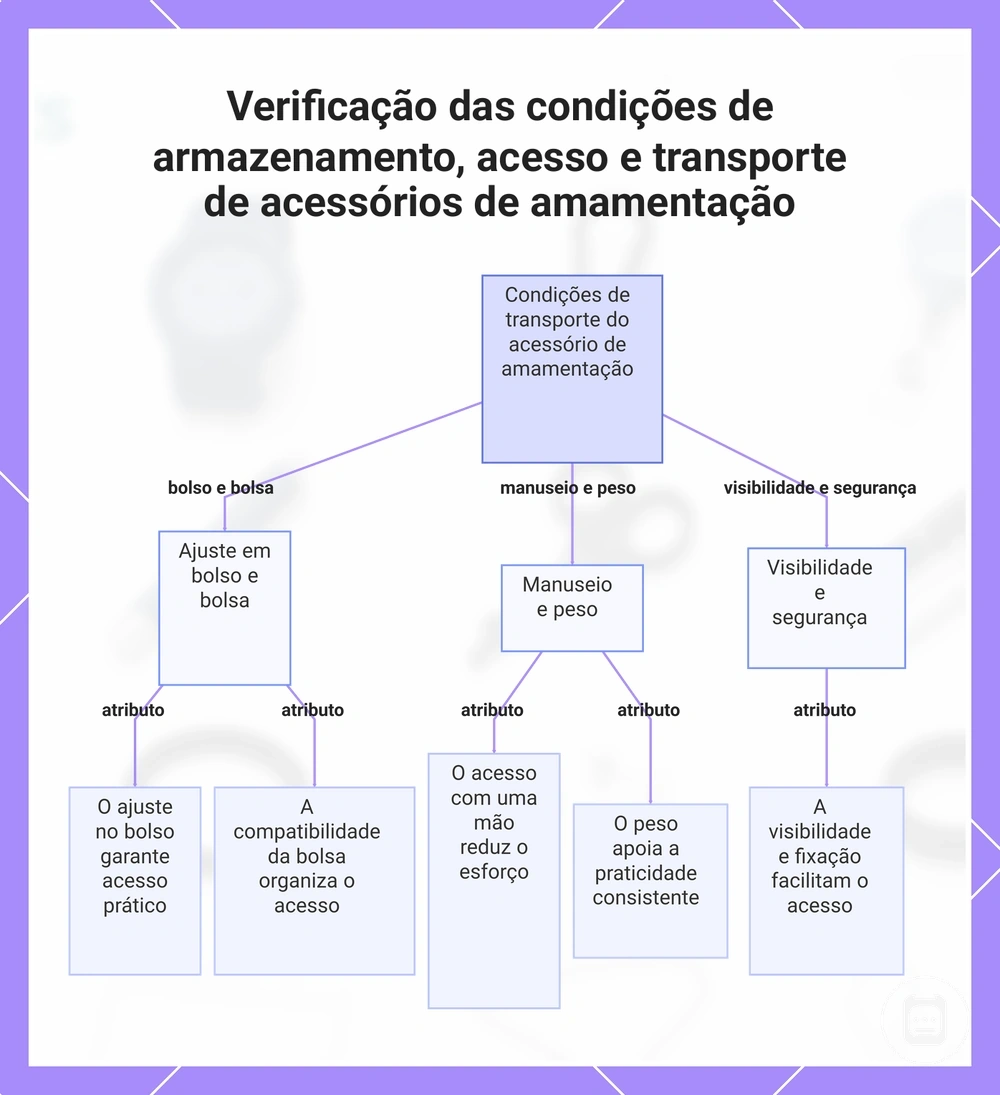 Verificação das condições de armazenamento, acesso e transporte de acessórios de amamentação