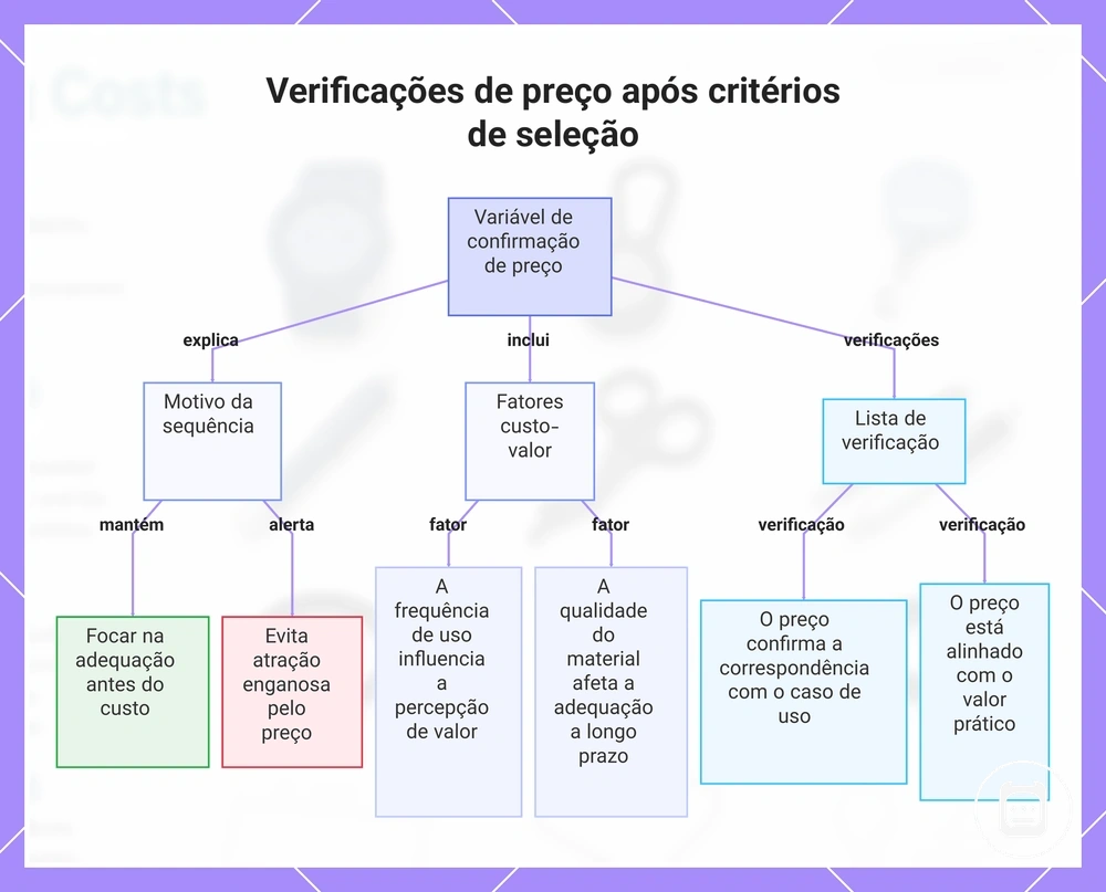 Verificações de preço após critérios de seleção