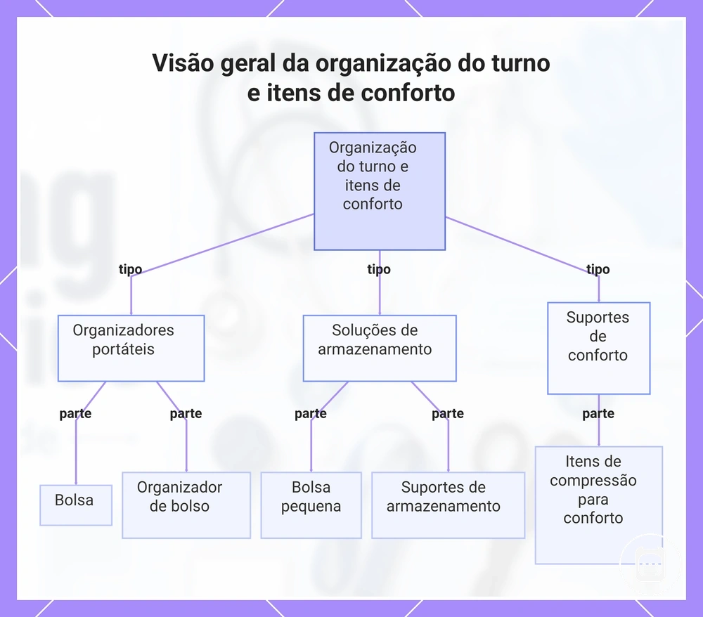 Visão geral da organização do turno e itens de conforto