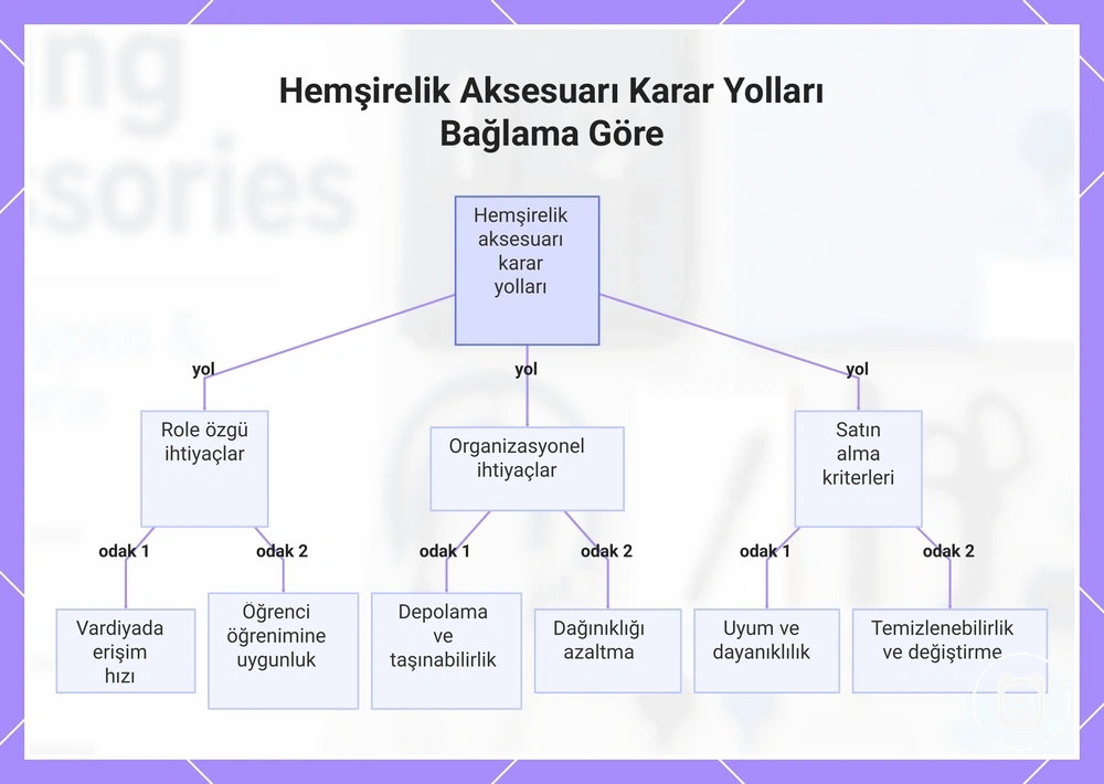 Hemşirelik Aksesuarı Karar Yolları Bağlama Göre