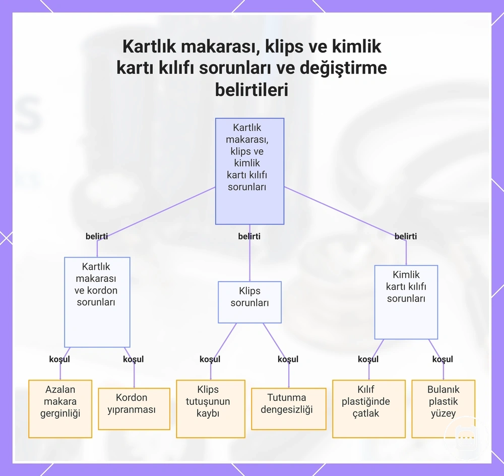 Kartlık makarası, klips ve kimlik kartı kılıfı sorunları ve değiştirme belirtileri