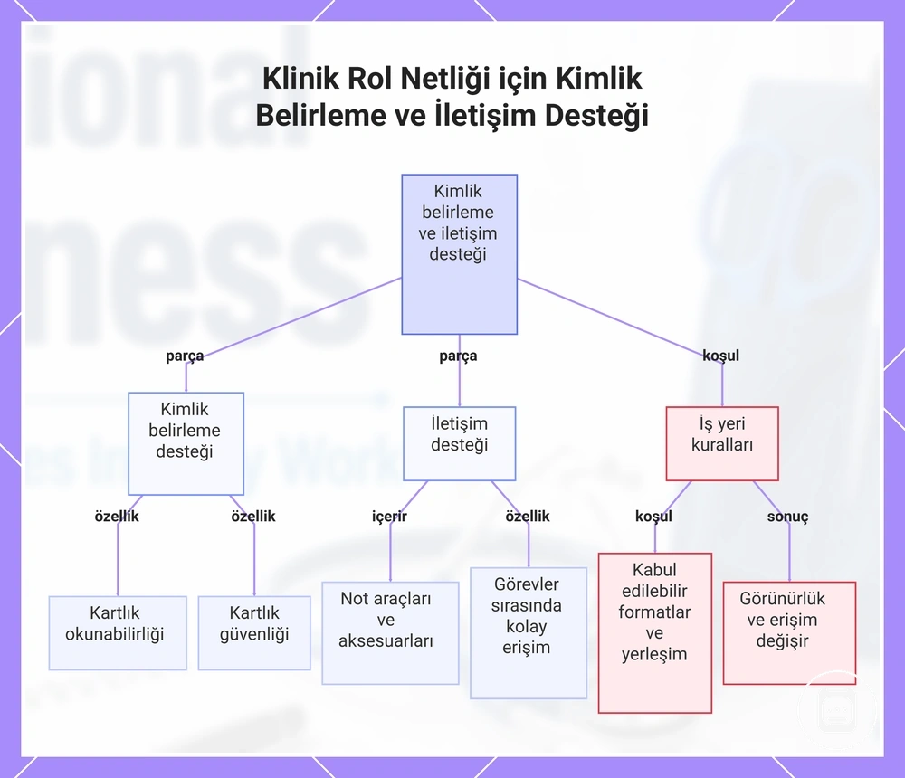 Klinik Rol Netliği için Kimlik Belirleme ve İletişim Desteği
