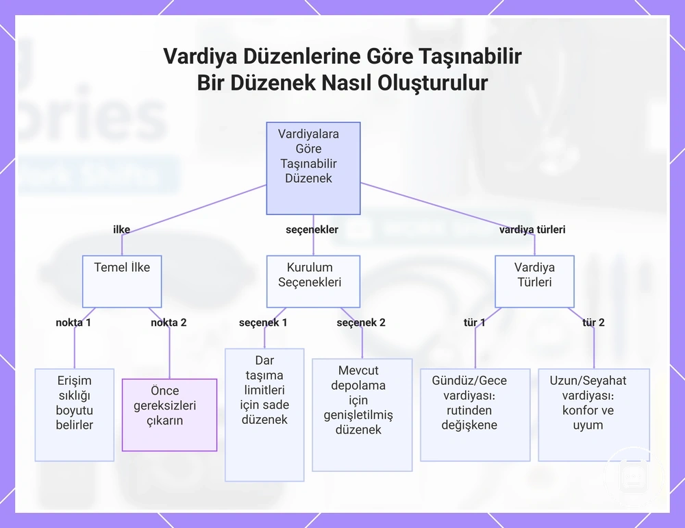 Vardiya Düzenlerine Göre Taşınabilir Bir Düzenek Nasıl Oluşturulur